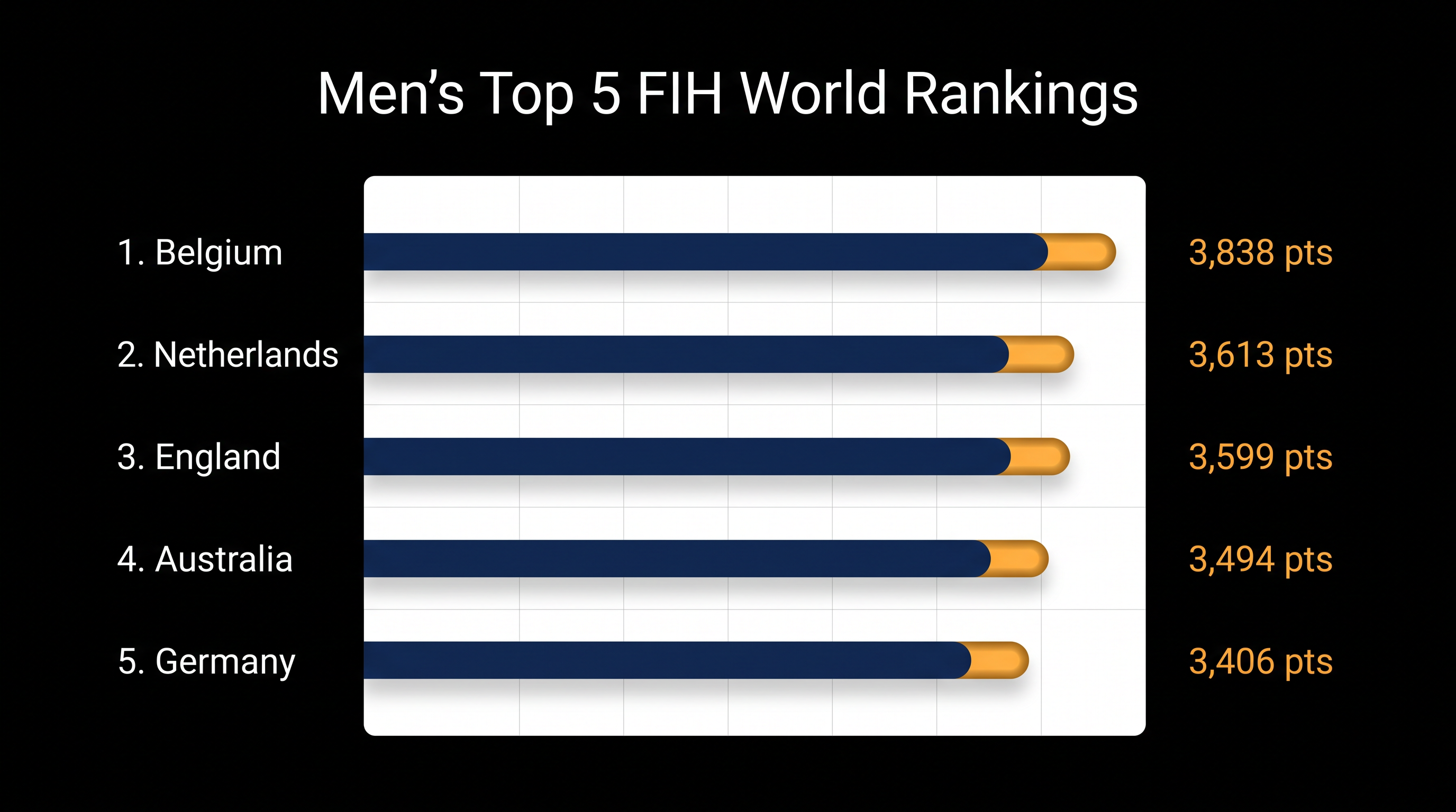 Belgium enters the World Cup having recently reclaimed the No. 1 men's ranking from the Netherlands.