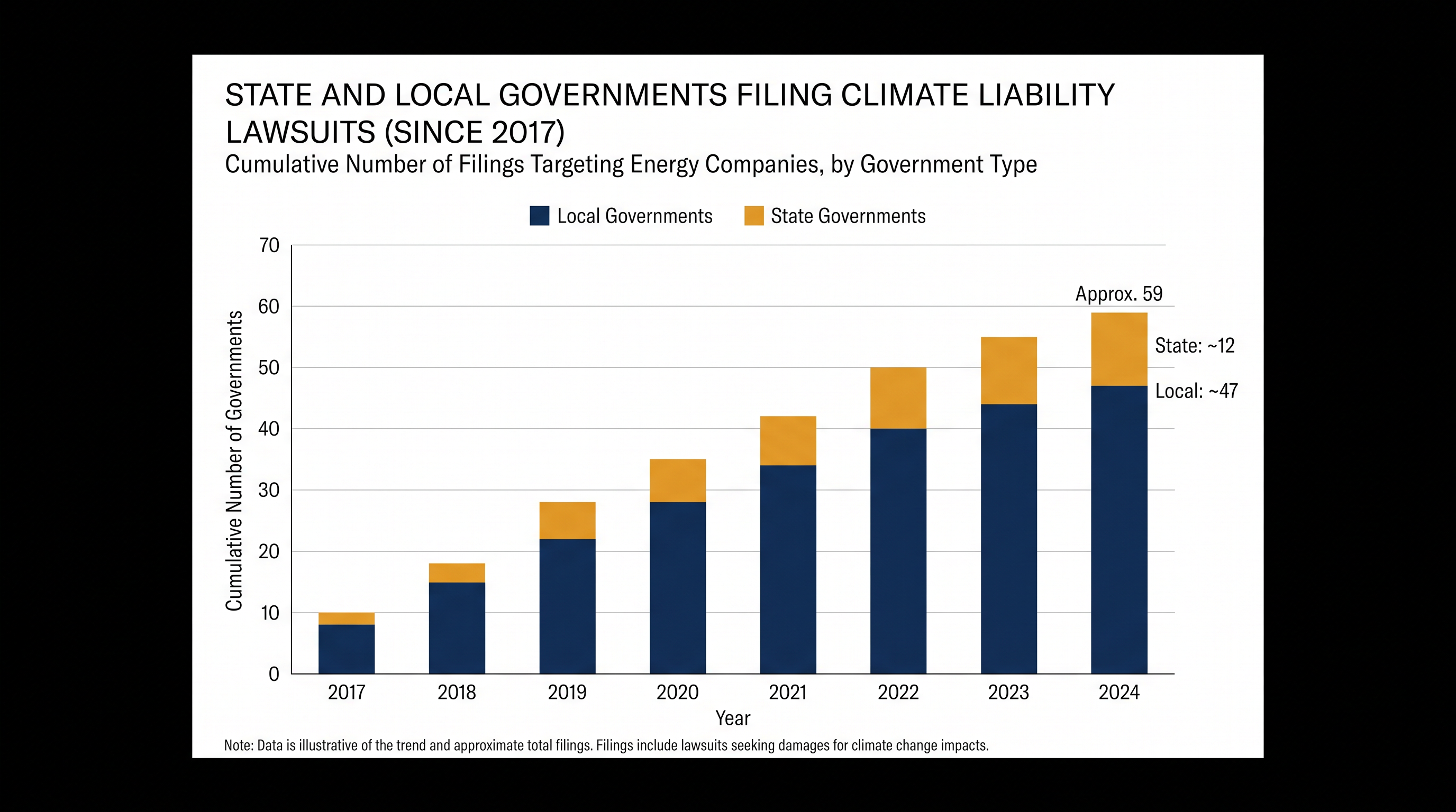 Dozens of municipalities have filed similar climate liability lawsuits nationwide.