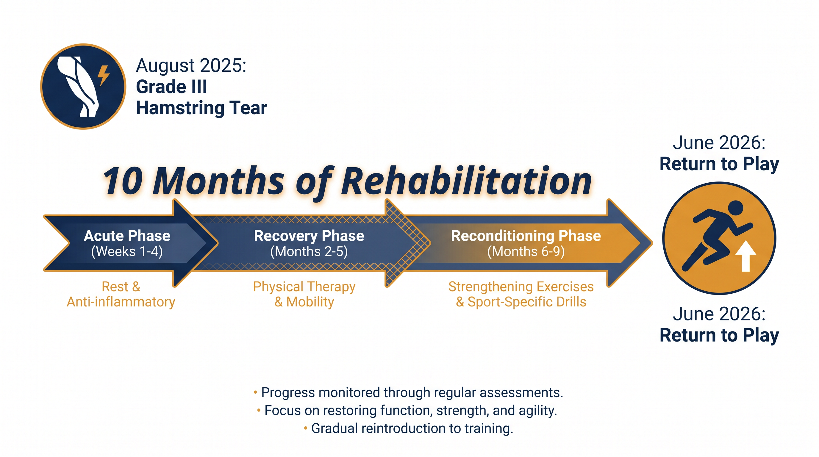 A Grade III hamstring tear requires extensive rehabilitation to rebuild the explosive core strength necessary for elite field hockey.