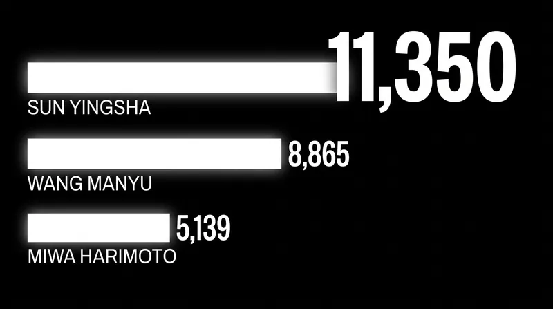 Sun Yingsha maintains a commanding lead of over 2,400 points in the Women's Singles rankings.