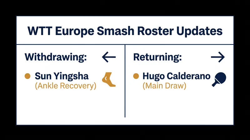 Key roster changes ahead of the WTT Europe Smash in Sweden.