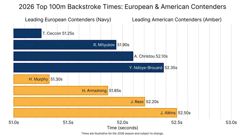 The men's backstroke field remains incredibly tight across both continental championships.