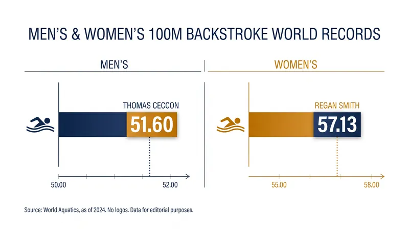 Regan Smith and Thomas Ceccon hold the current 100m backstroke world records.