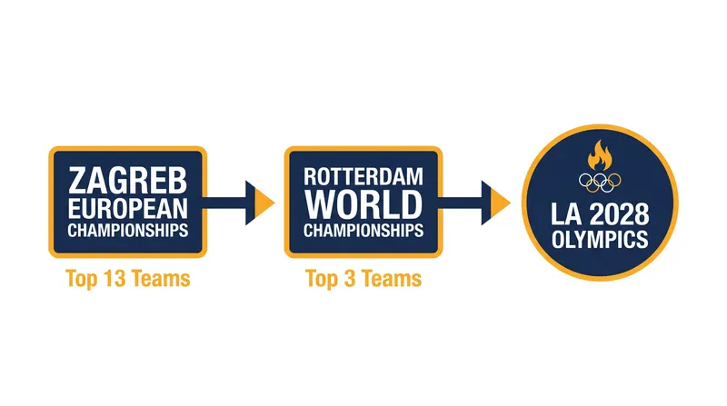 The qualification pathway from the European Championships to the LA28 Olympics.