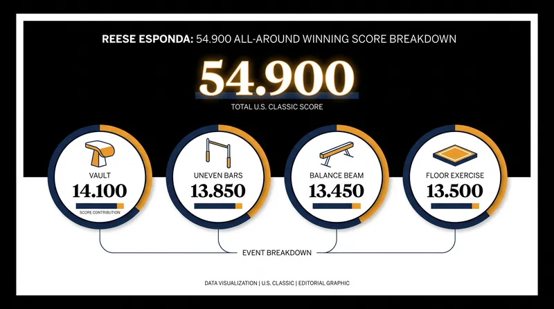 Reese Esponda's rapid return from a Lisfranc injury culminated in a career-best 54.900 all-around score.