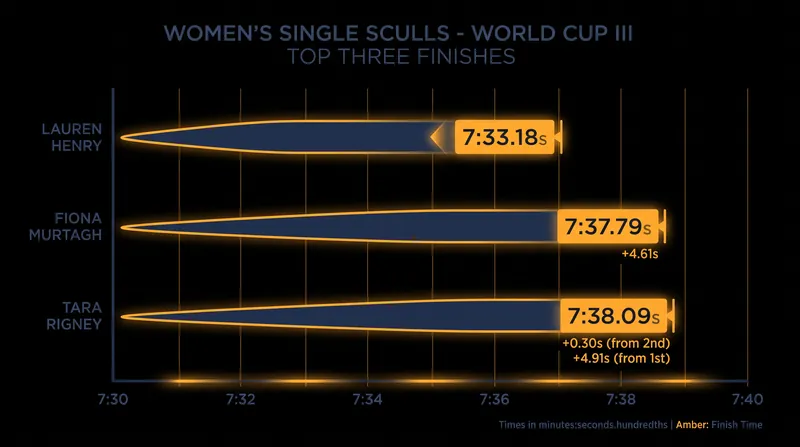 Finishing times from the World Cup III A-Final in Lucerne.