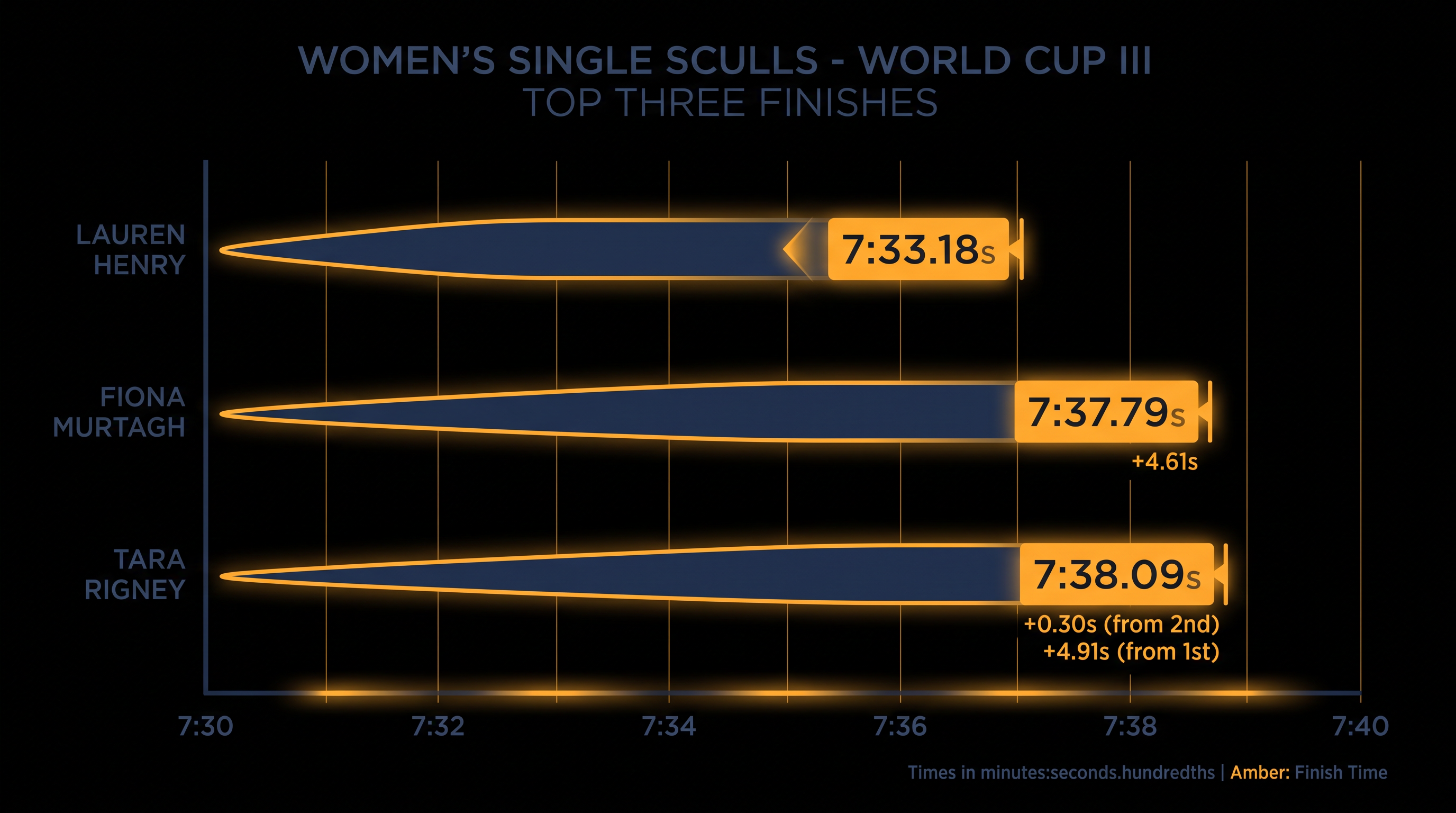 Finishing times from the World Cup III A-Final in Lucerne.