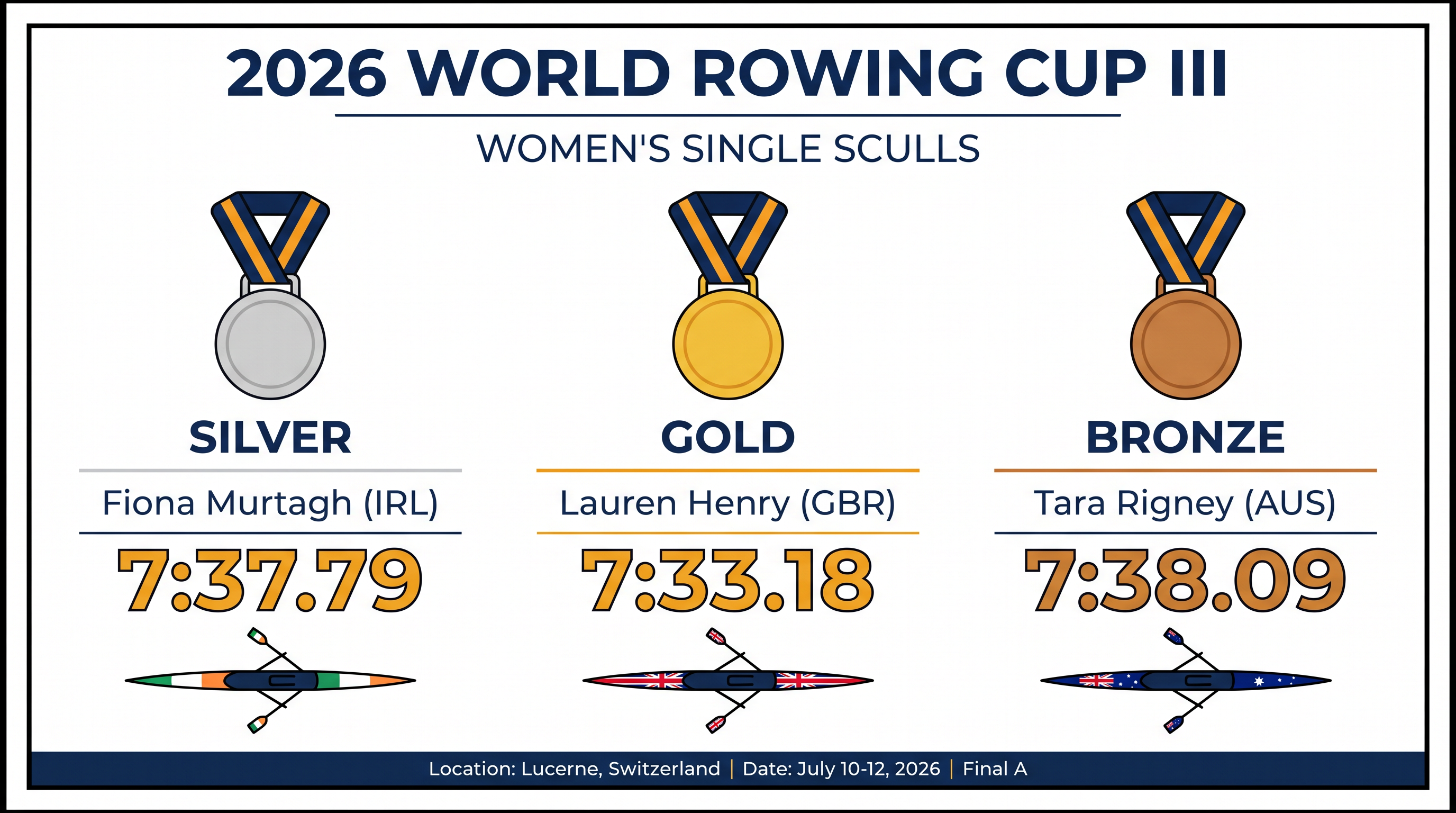 World Cup III Women's Single Sculls Medalists