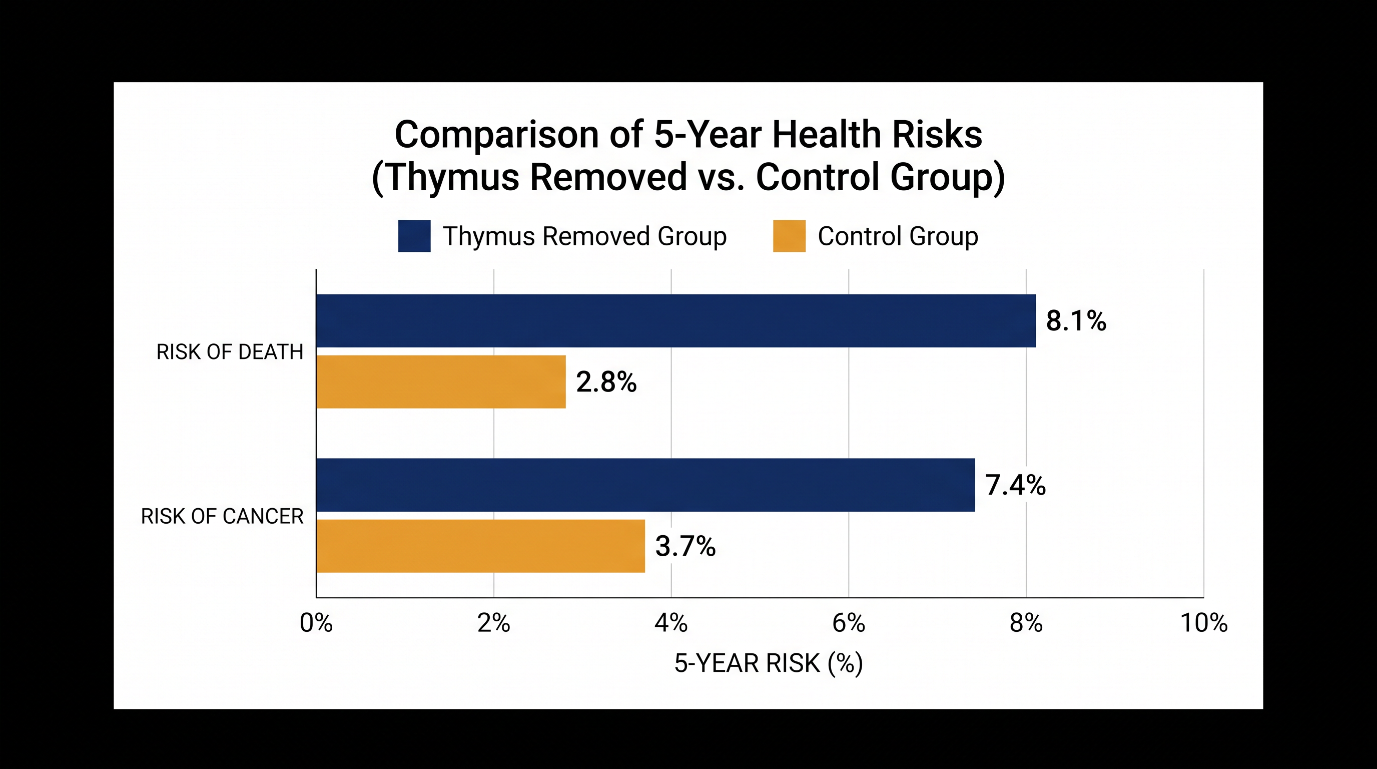 A 2023 study found that surgical removal of the adult thymus doubled cancer risk and nearly tripled mortality.