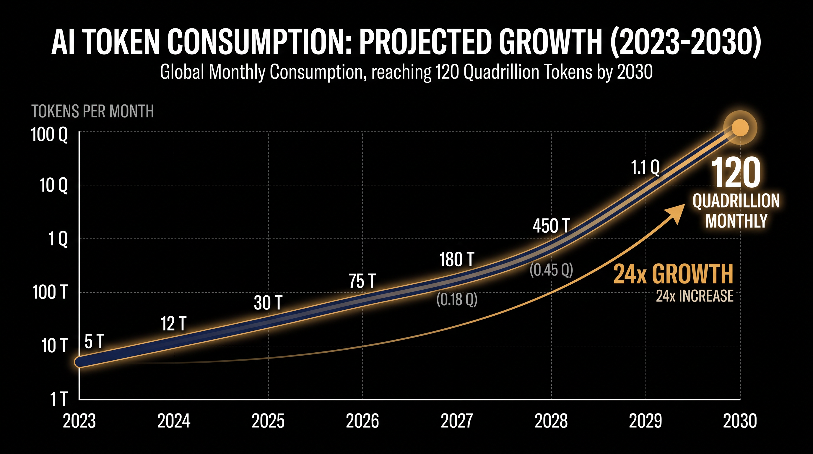 Global AI token consumption is projected to multiply 24-fold by the end of the decade.