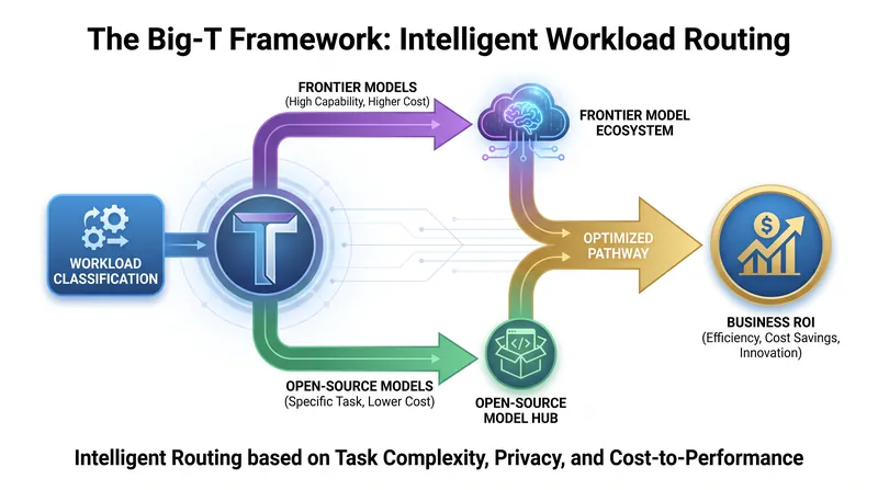 The foundation's upcoming frameworks will help organizations route workloads to the most cost-effective models.