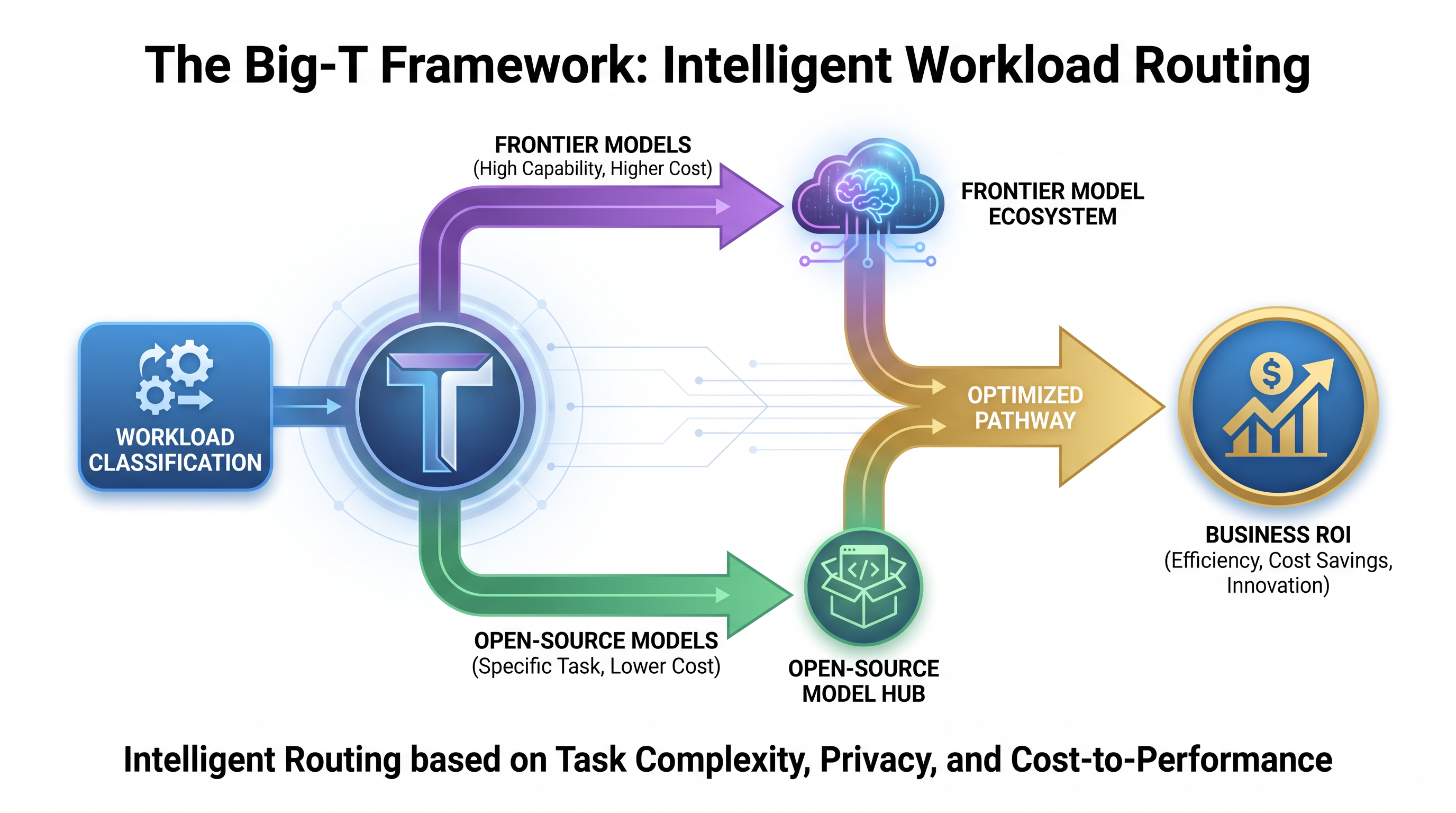 The foundation's upcoming frameworks will help organizations route workloads to the most cost-effective models.