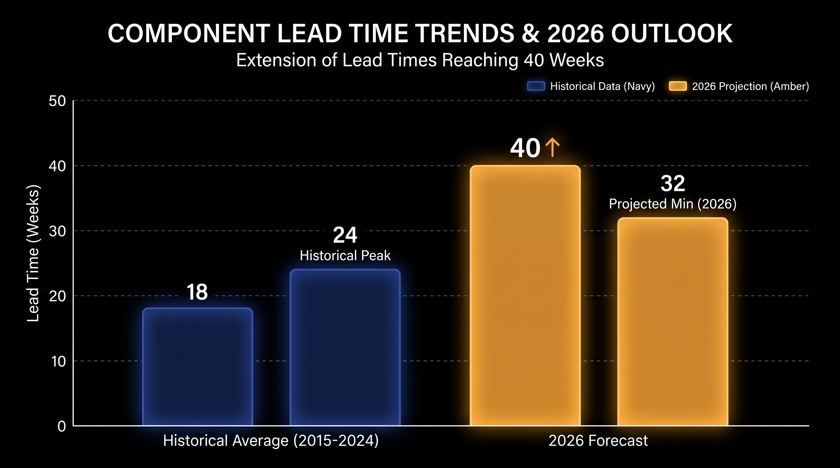 Lead times for critical enterprise components have stretched to 40 weeks, forcing a shift away from lean inventory.
