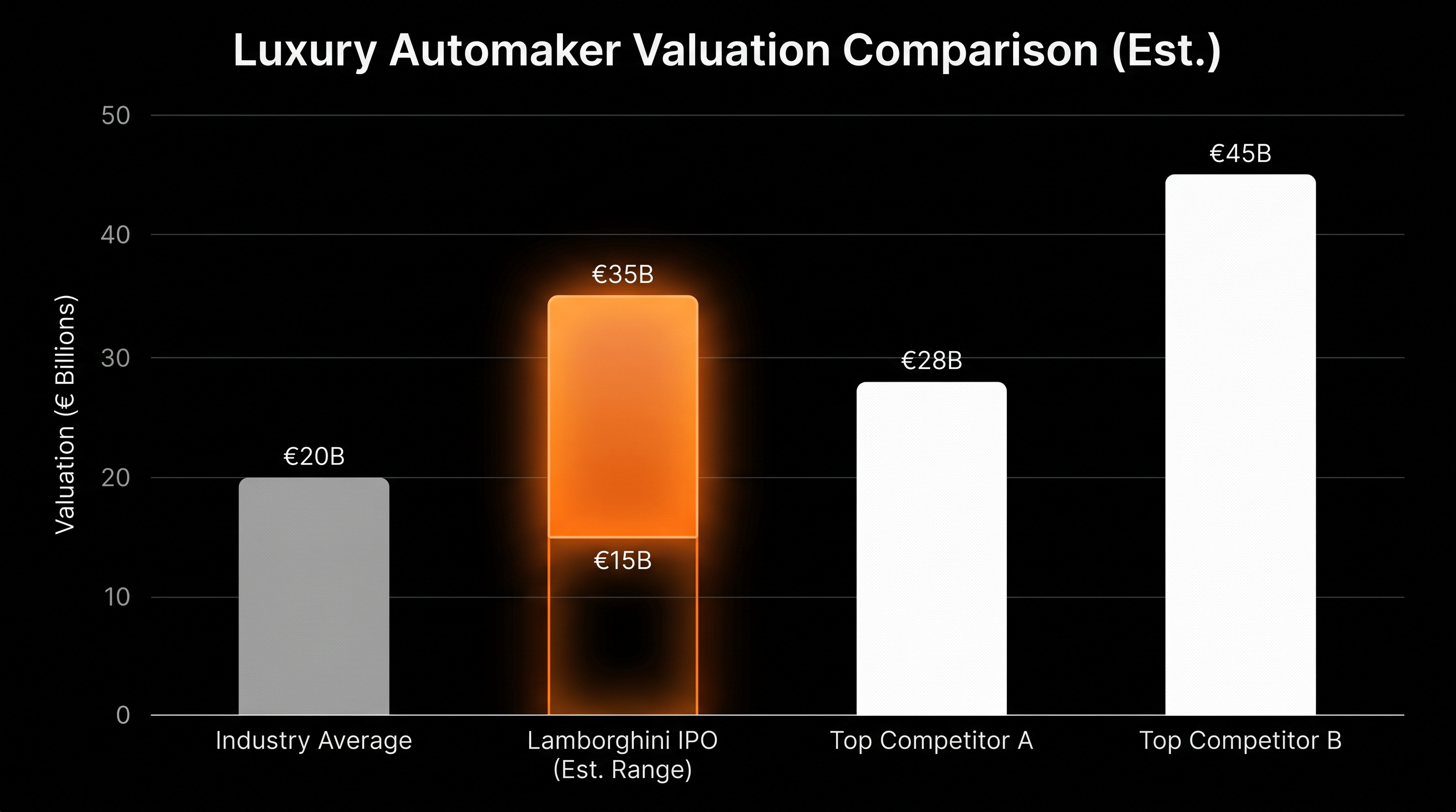 Analysts estimate a standalone Lamborghini could be valued at up to €35 billion.