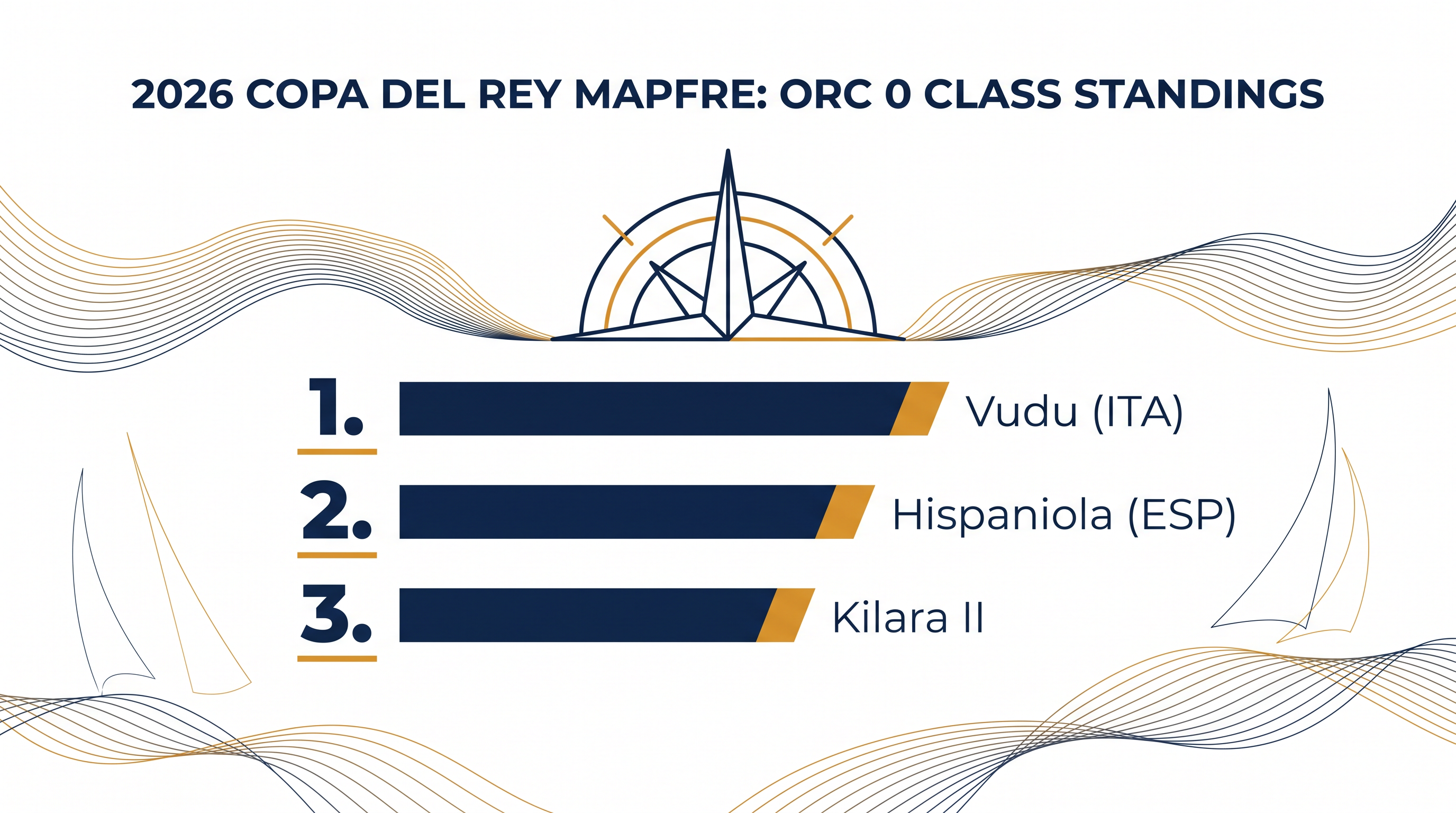 Italian TP52 Vudu has taken the overall lead in the ORC 0 class following the coastal race.