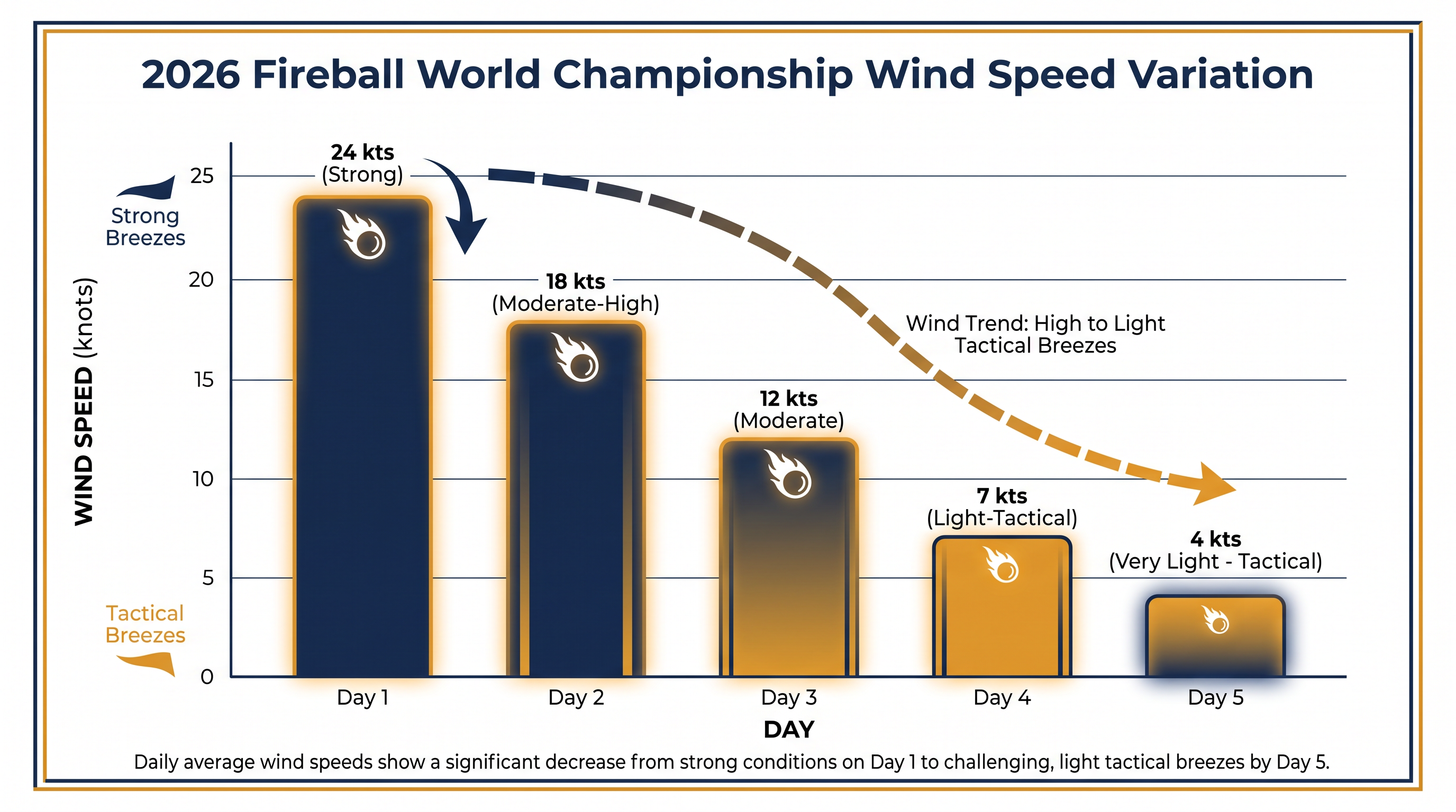 Wind conditions shifted dramatically throughout the week, testing both physical endurance and tactical skill.