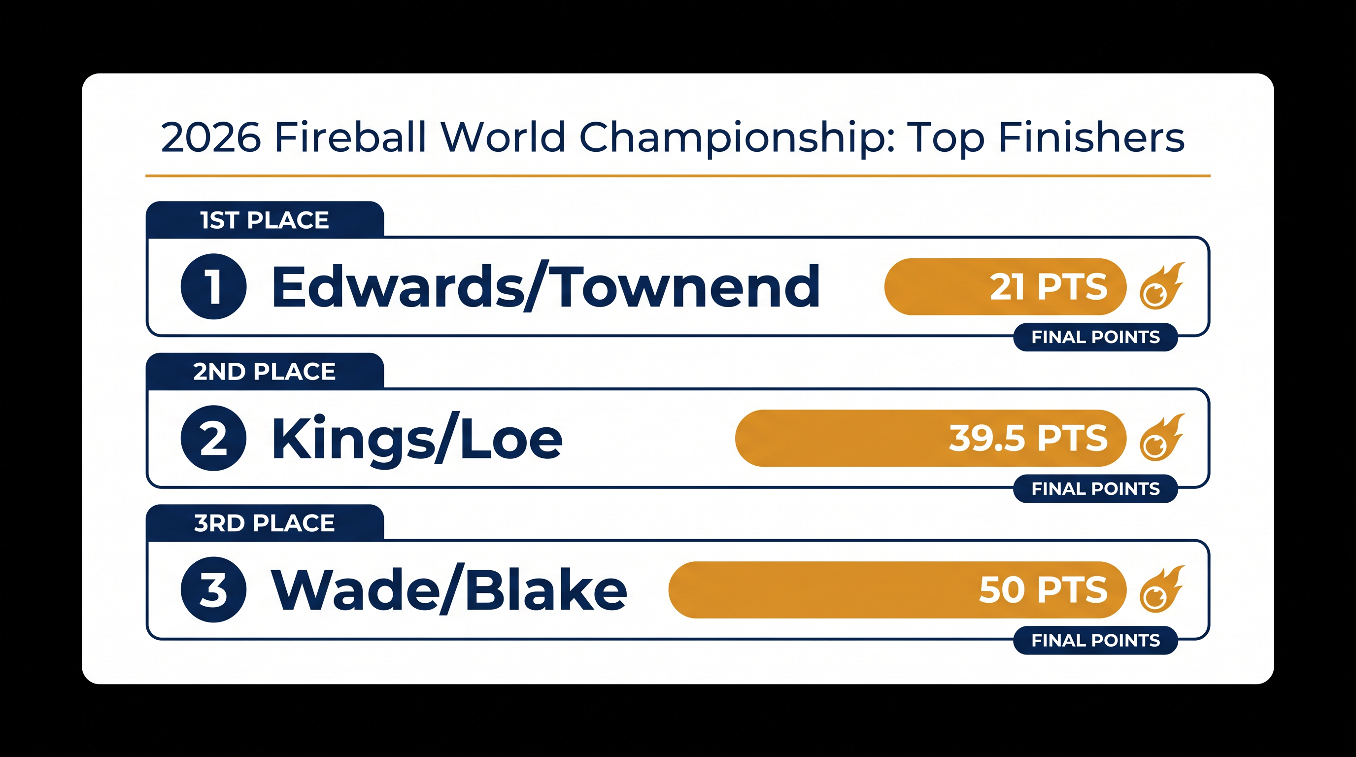 Final podium standings at the 2026 Fireball World Championship.