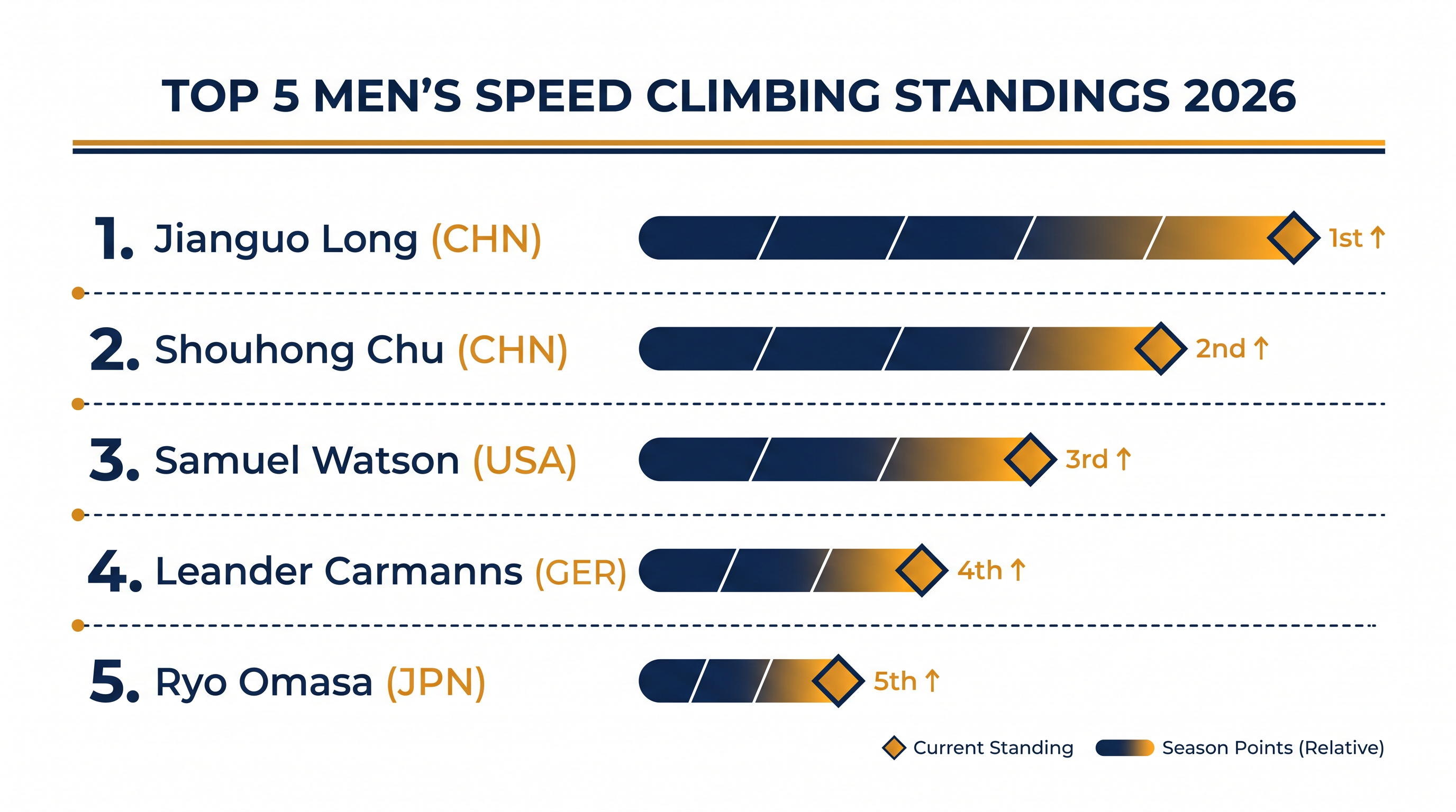 Current top 5 standings in the 2026 Men's Speed Climbing circuit.