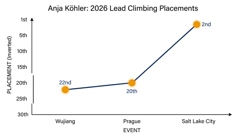 Köhler's steady progression through the 2026 season following her return from injury.