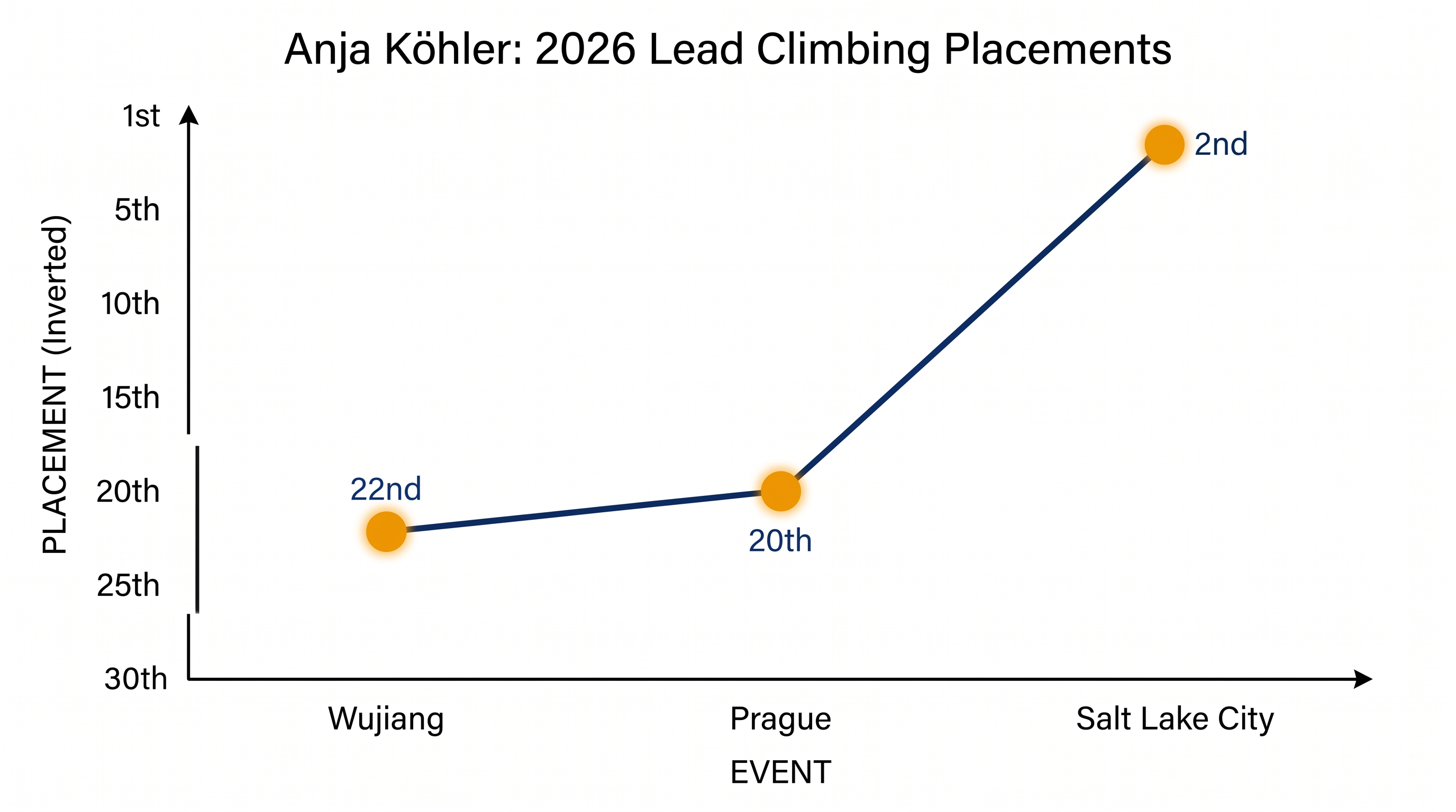 Köhler's steady progression through the 2026 season following her return from injury.