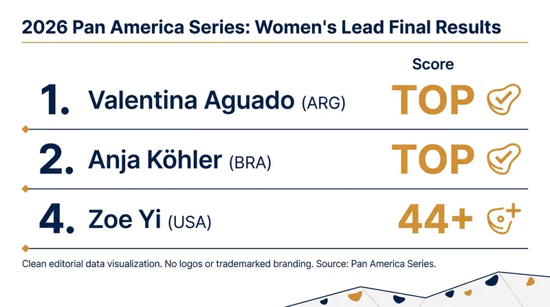 Final results from the Women's Lead competition at the Pan America Series.
