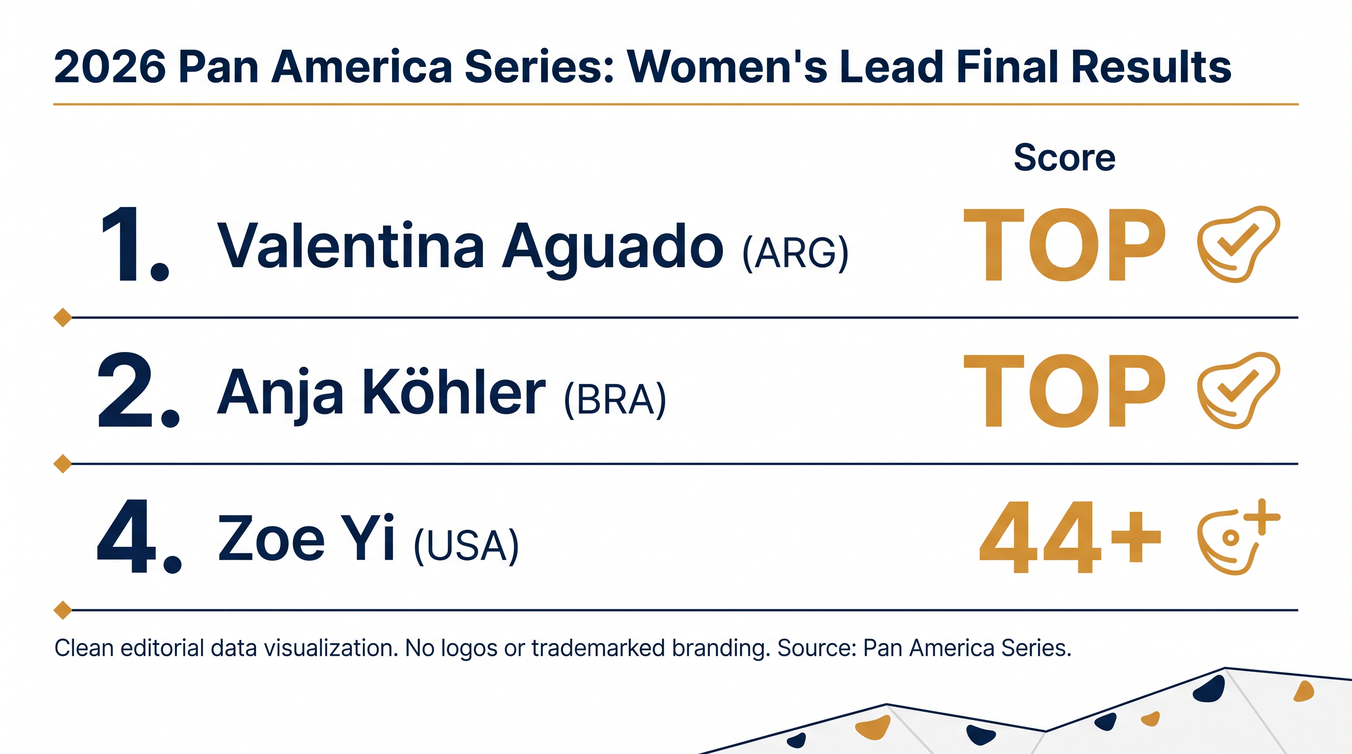 Final results from the Women's Lead competition at the Pan America Series.