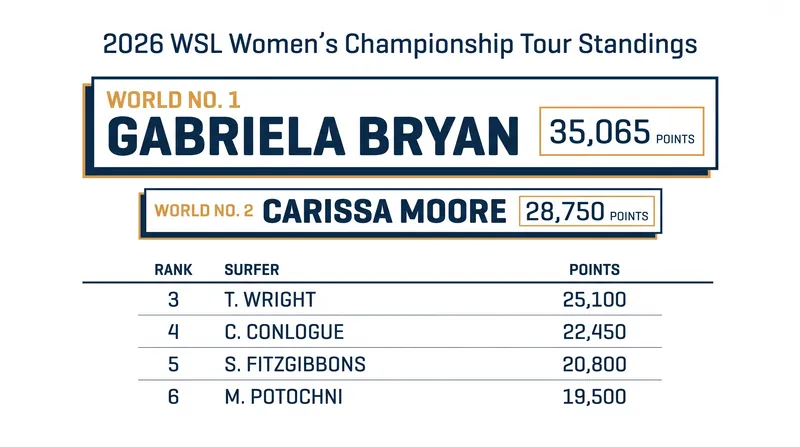The 2026 Women's Championship Tour standings are currently led by a Hawaiian duo.
