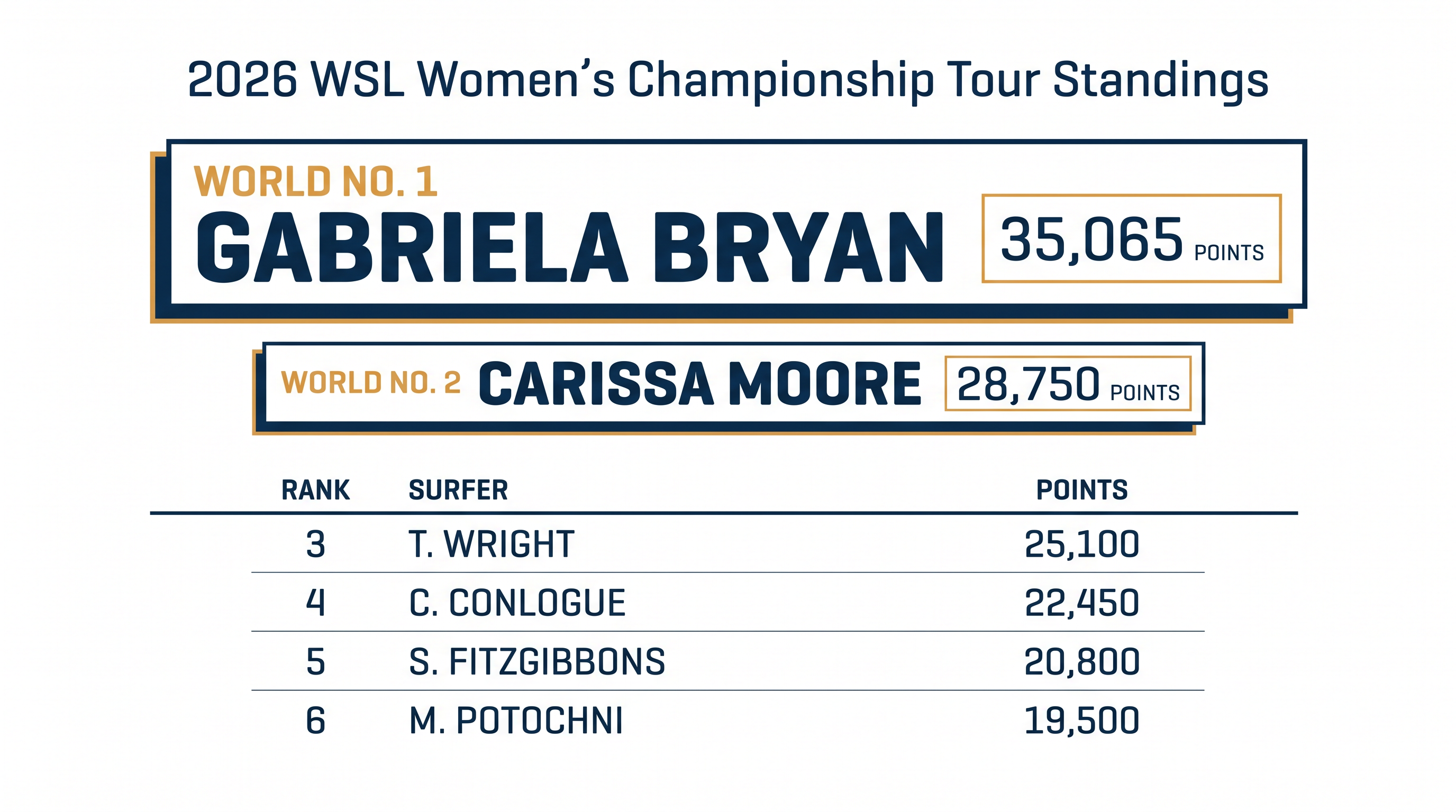 The 2026 Women's Championship Tour standings are currently led by a Hawaiian duo.