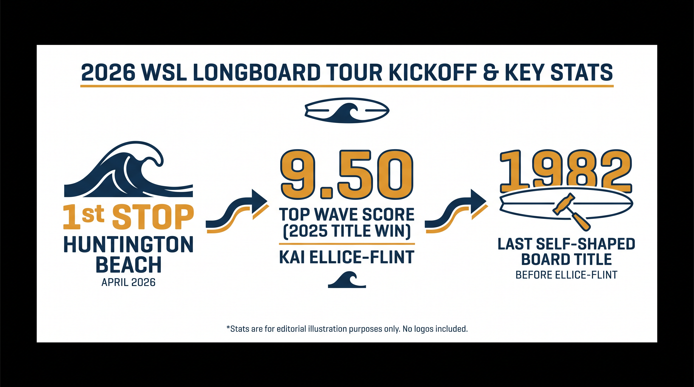 Key numbers surrounding the start of the 2026-27 World Longboard Tour.