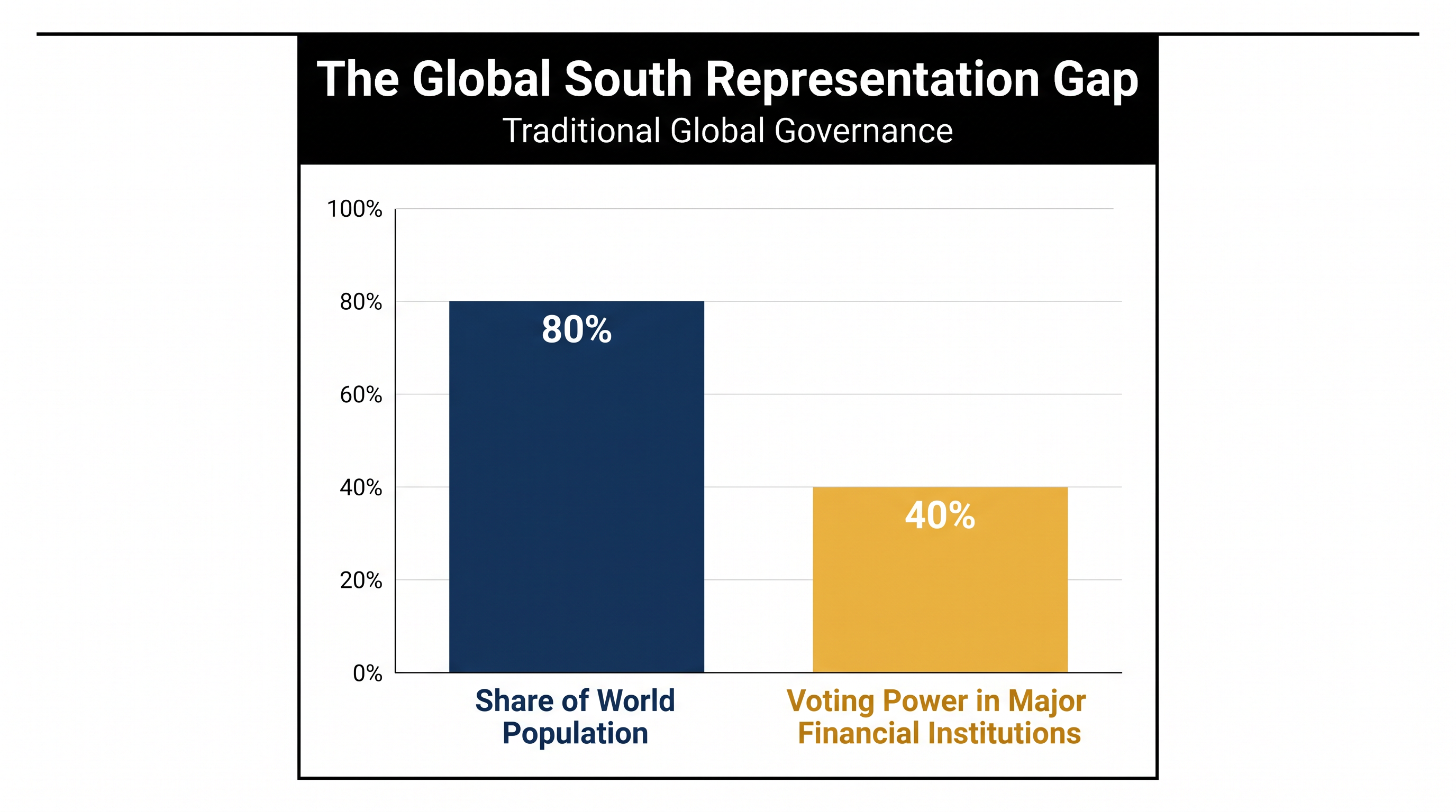 Despite accounting for the vast majority of the global population, the Global South holds a minority share of voting power in traditional financial institutions.