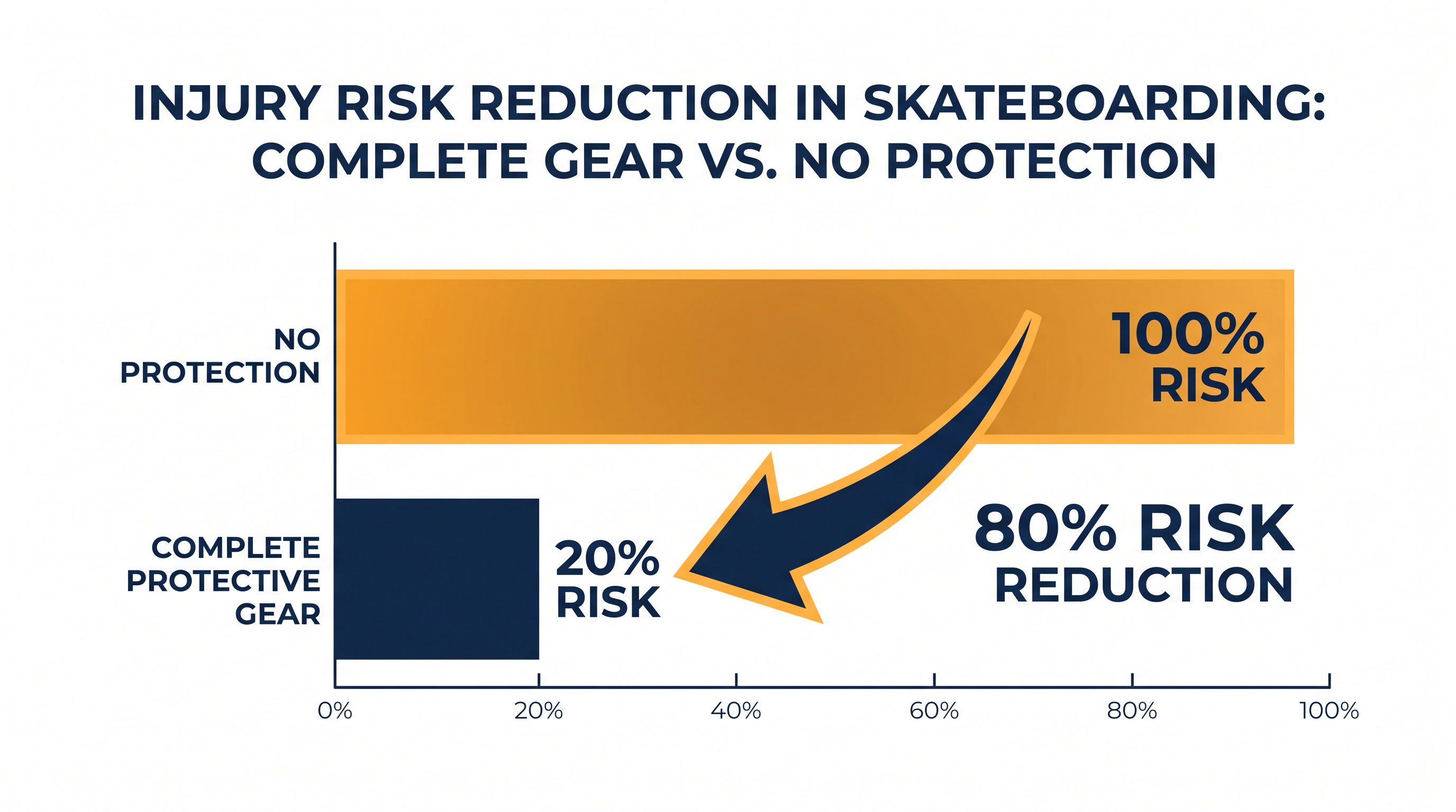 Medical professionals note that protective gear drastically reduces the risk of severe skateboarding injuries.