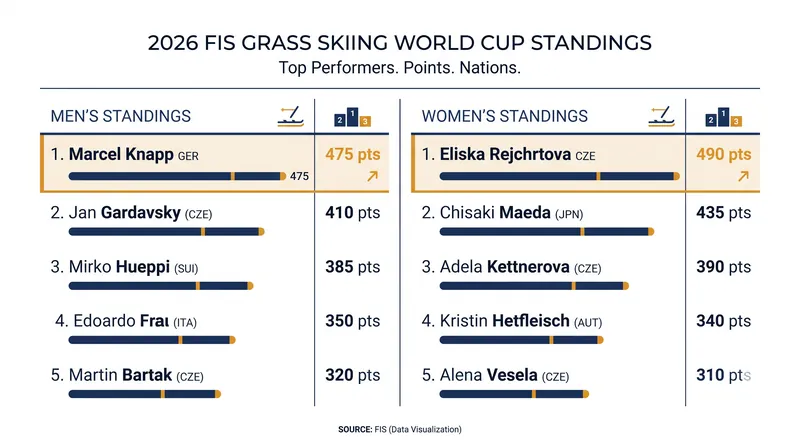 Current overall points leaders in the 2026 FIS Grass Skiing World Cup.