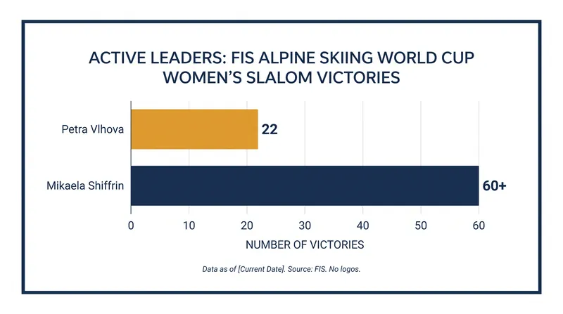Vlhová remains one of the most dominant slalom skiers of her generation despite her prolonged absence.