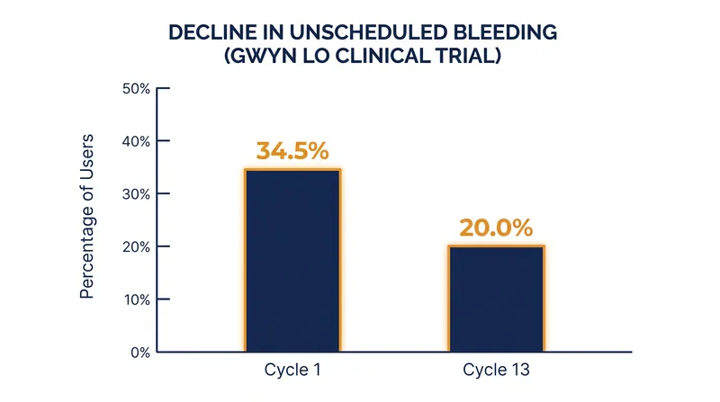 Like many hormonal contraceptives, unscheduled spotting with Gwyn Lo decreased significantly after the first few months of use.