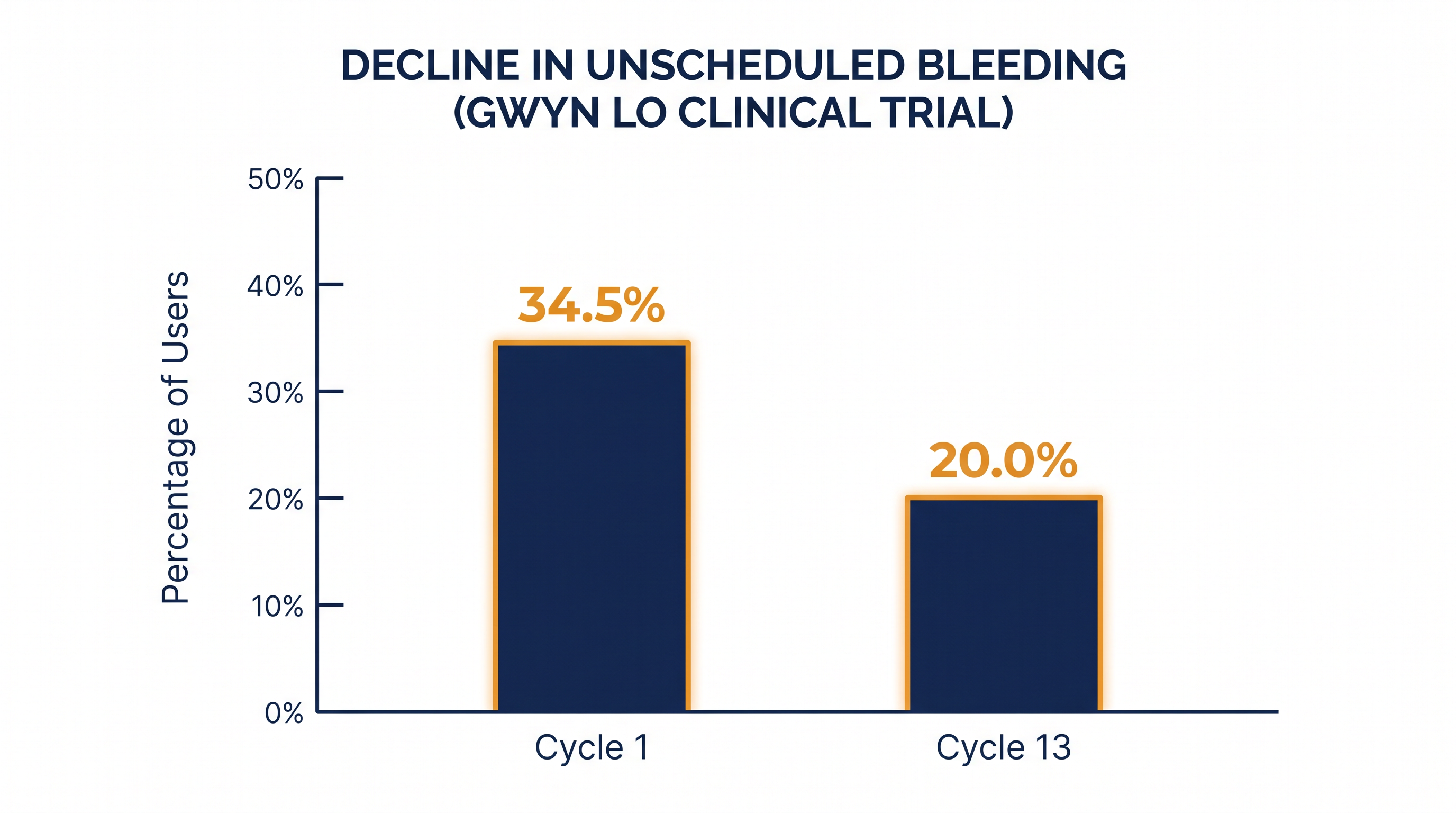Like many hormonal contraceptives, unscheduled spotting with Gwyn Lo decreased significantly after the first few months of use.