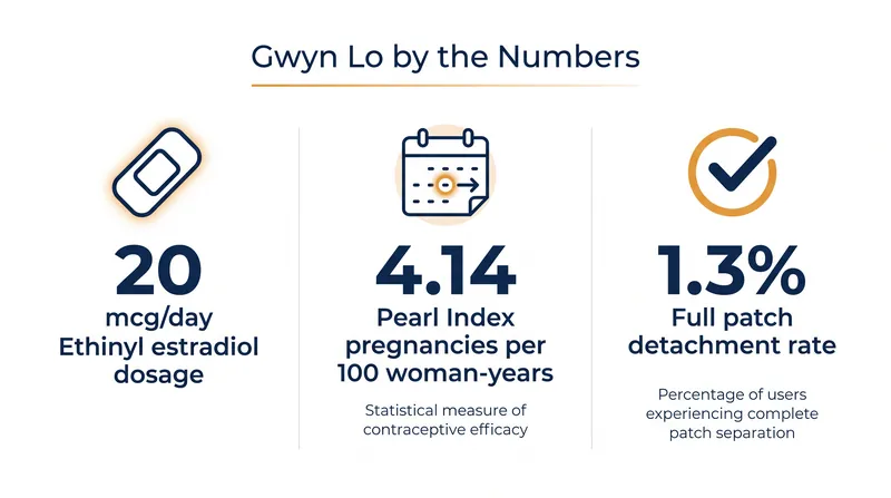 Key data from the Phase 3 Luminous Study that supported the FDA approval of Gwyn Lo.