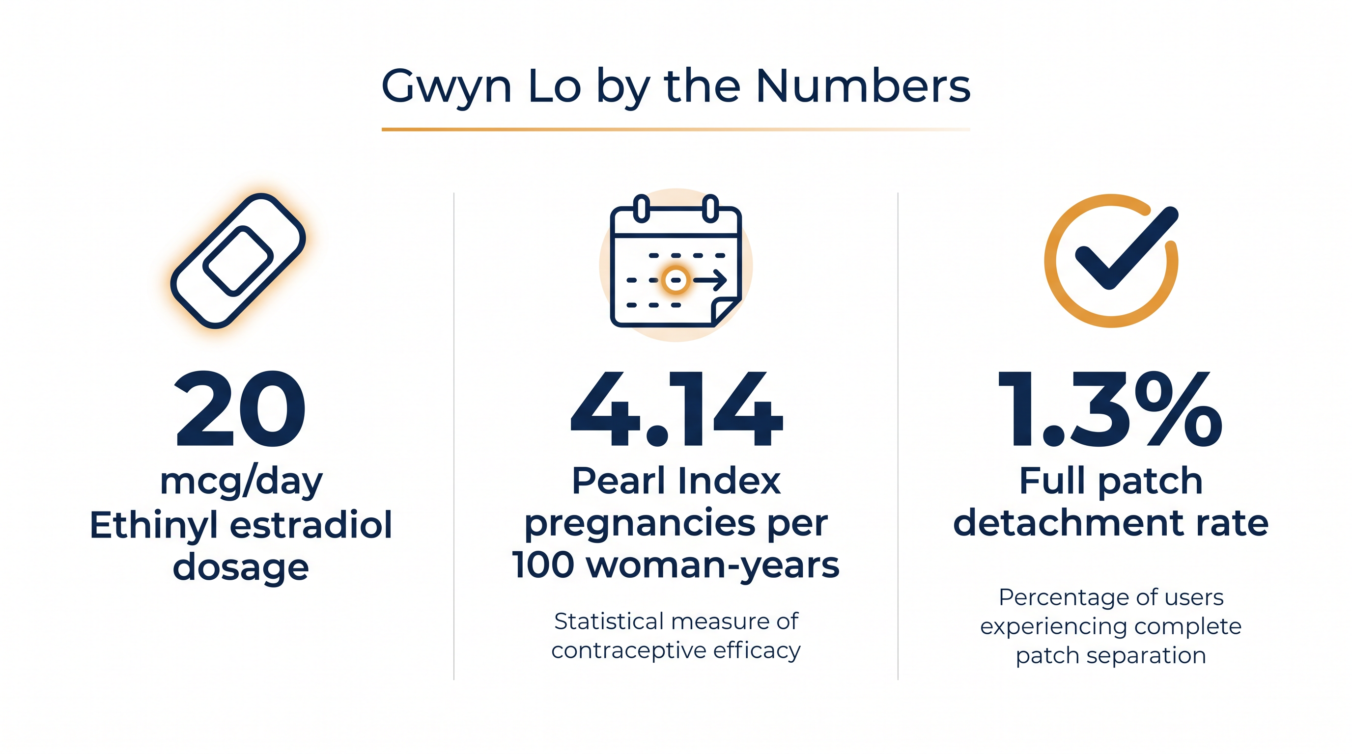Key data from the Phase 3 Luminous Study that supported the FDA approval of Gwyn Lo.