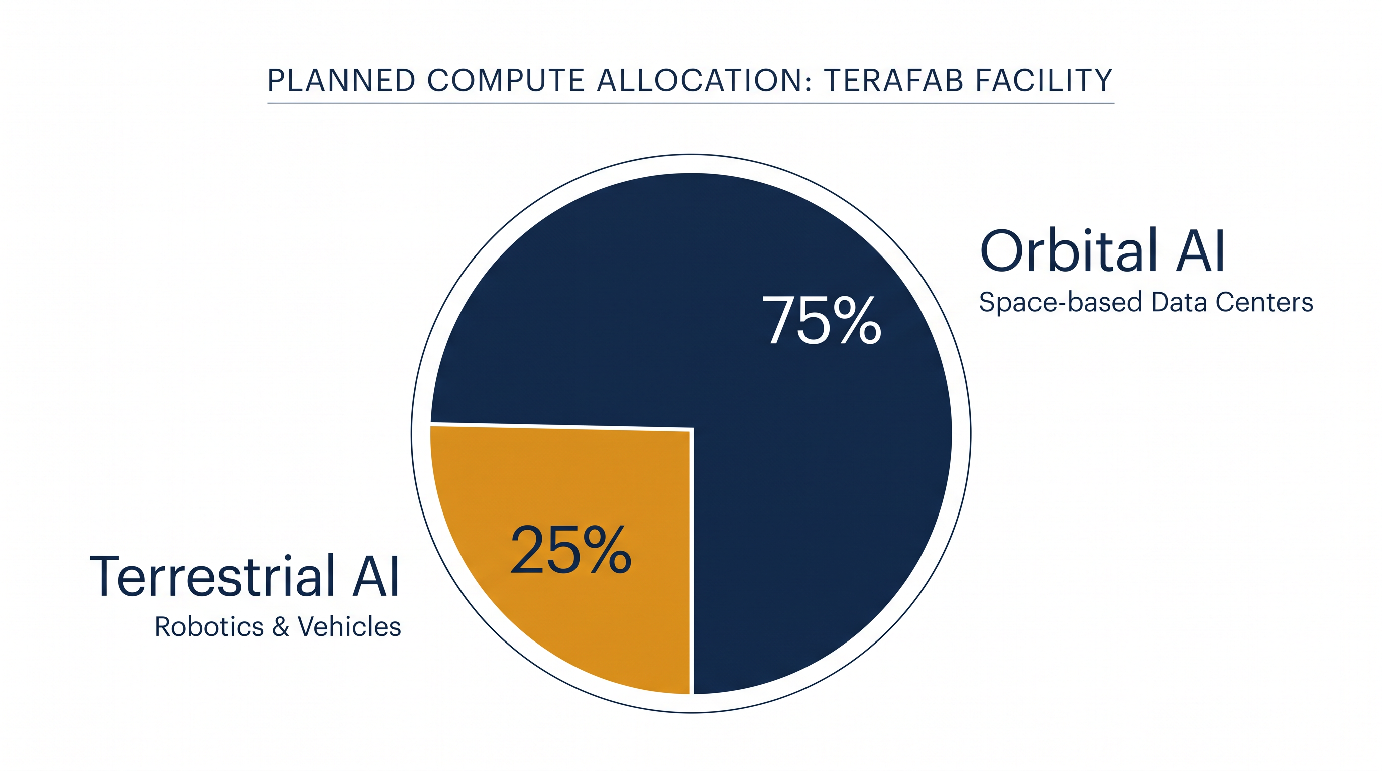 The vast majority of Terafab's output is earmarked for SpaceX's planned constellation of space-based data centers.