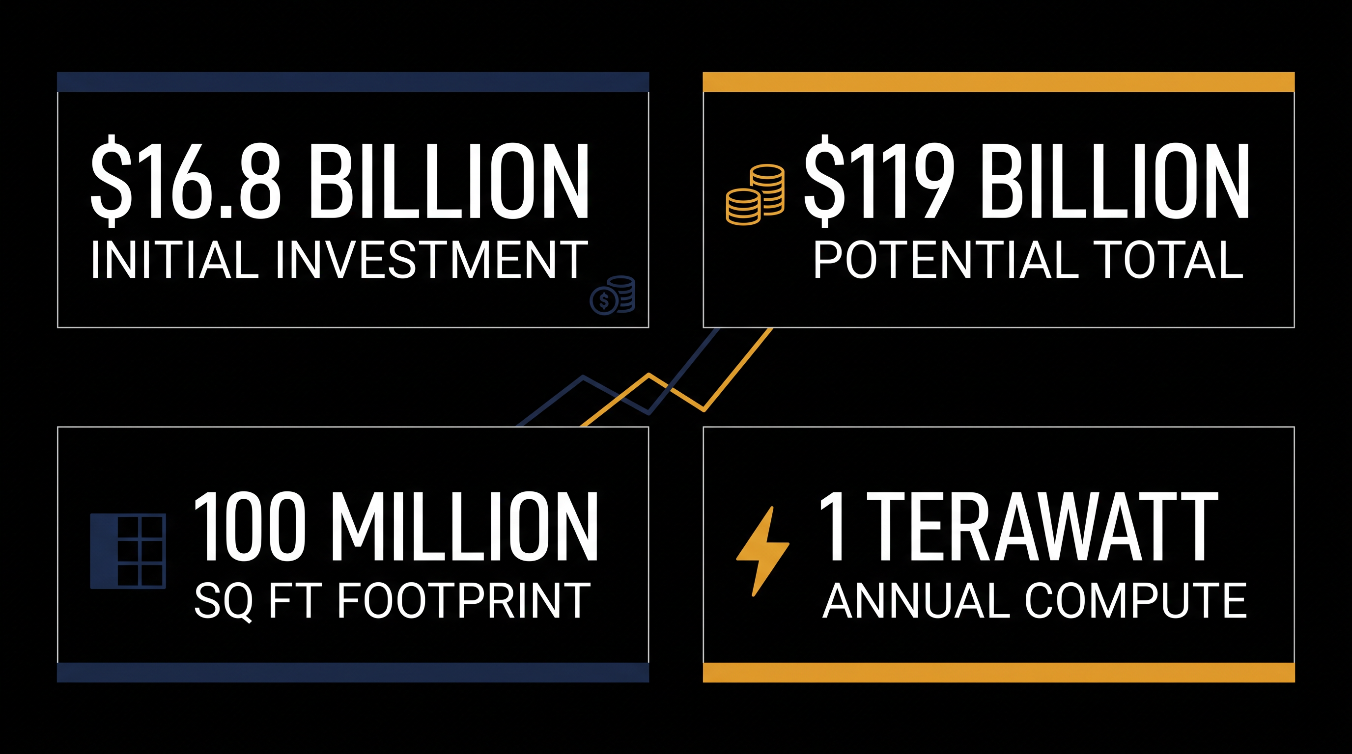 The Terafab project represents one of the largest capital investments in the history of semiconductor manufacturing.
