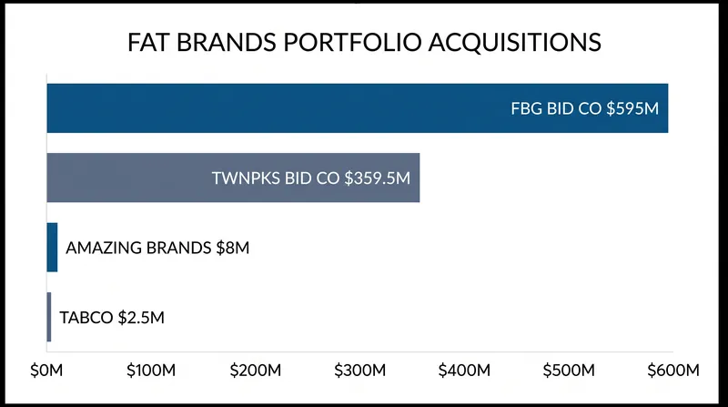 The four separate transactions that dismantled the FAT Brands portfolio.