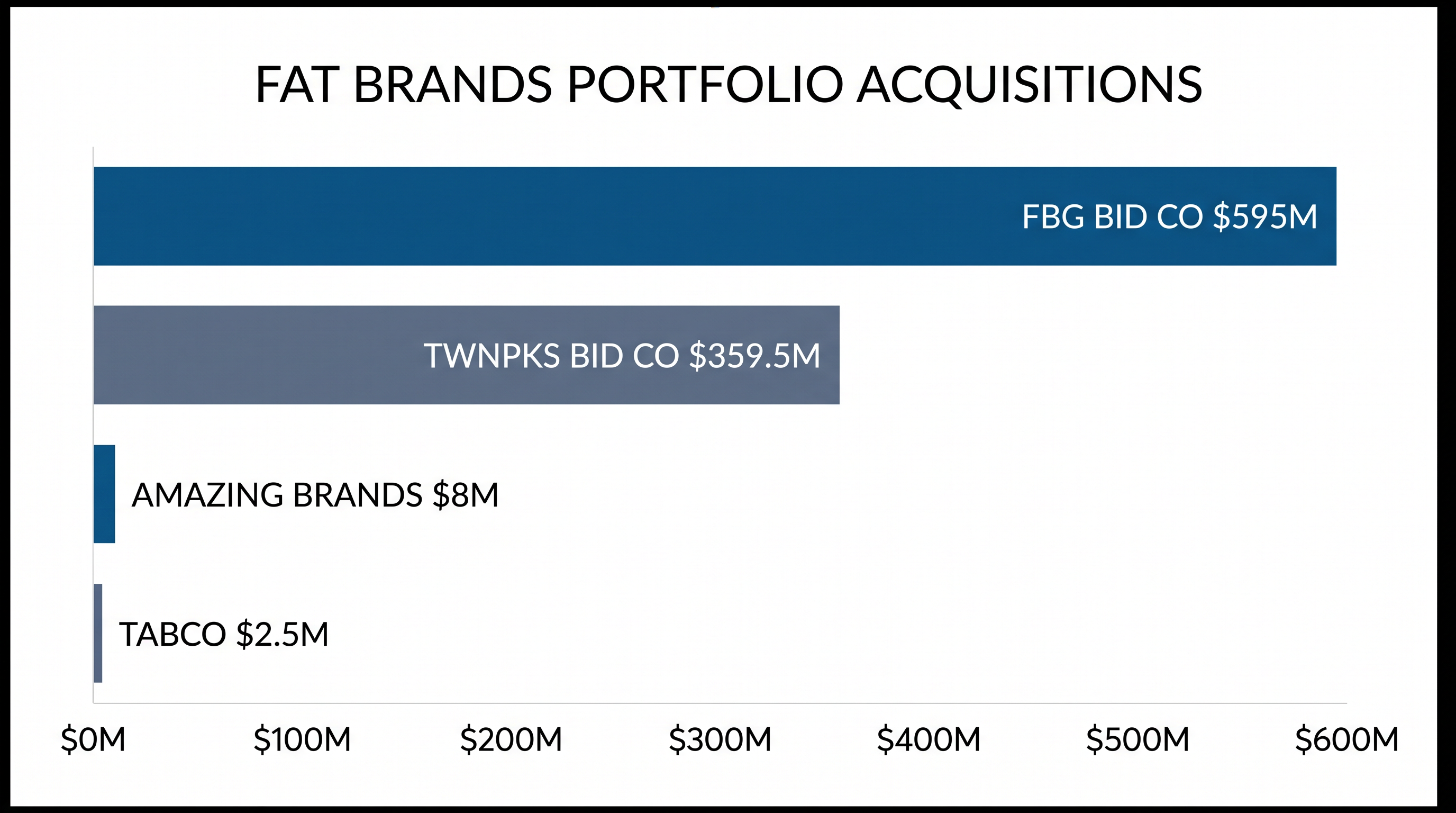 The four separate transactions that dismantled the FAT Brands portfolio.