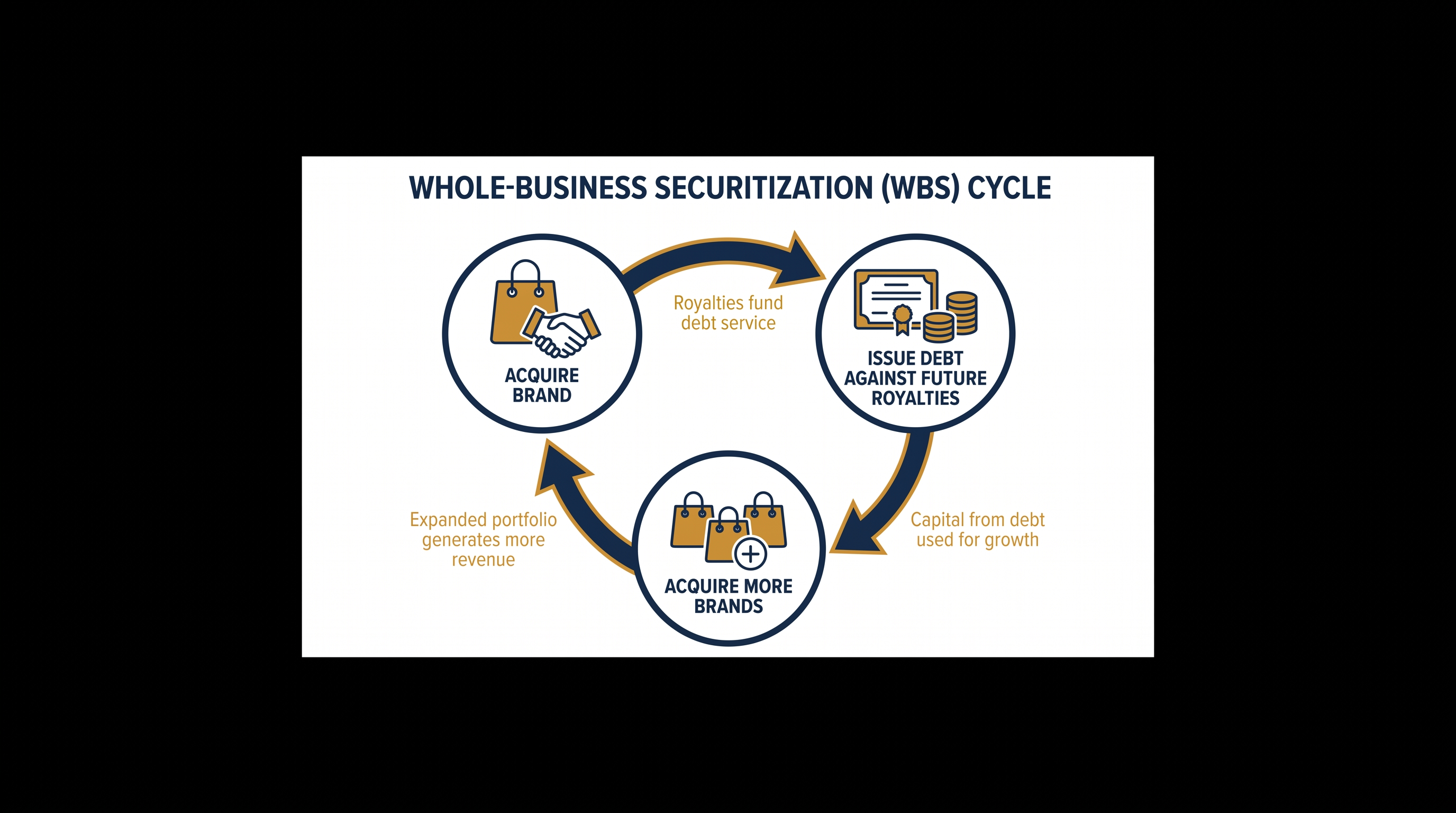 How FAT Brands used whole-business securitization to fund its rapid acquisition spree.