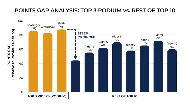The top three riders have built a significant points buffer over the rest of the field.
