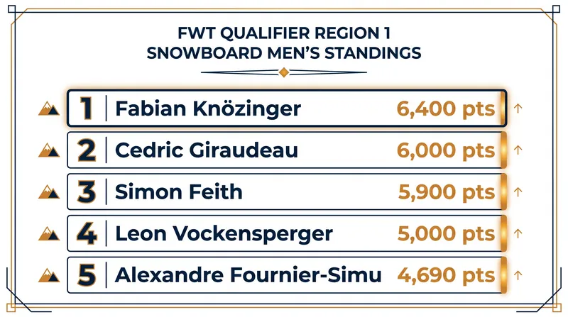 Current top 5 standings for the Region 1 Snowboard Men's Qualifiers.