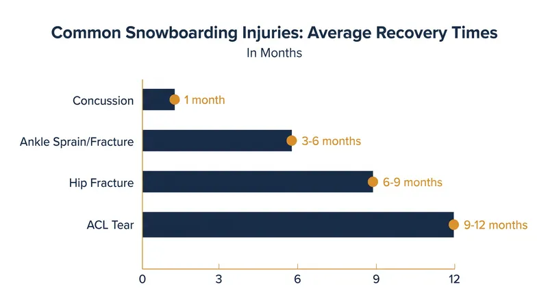 Average recovery timelines for common competitive snowboarding injuries.