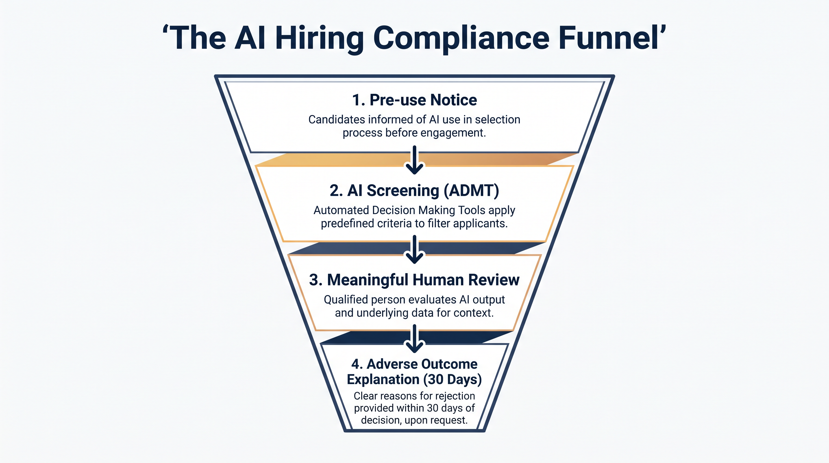 The revised Colorado framework mandates transparency at both the beginning and end of the hiring process.