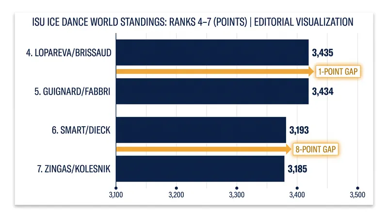 The race for the top five features unprecedented single-digit point differentials.