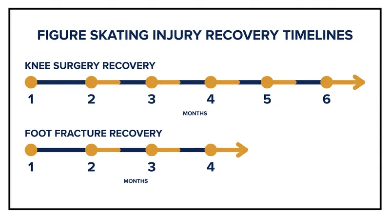 Typical recovery timelines for major lower-body injuries in elite figure skating.