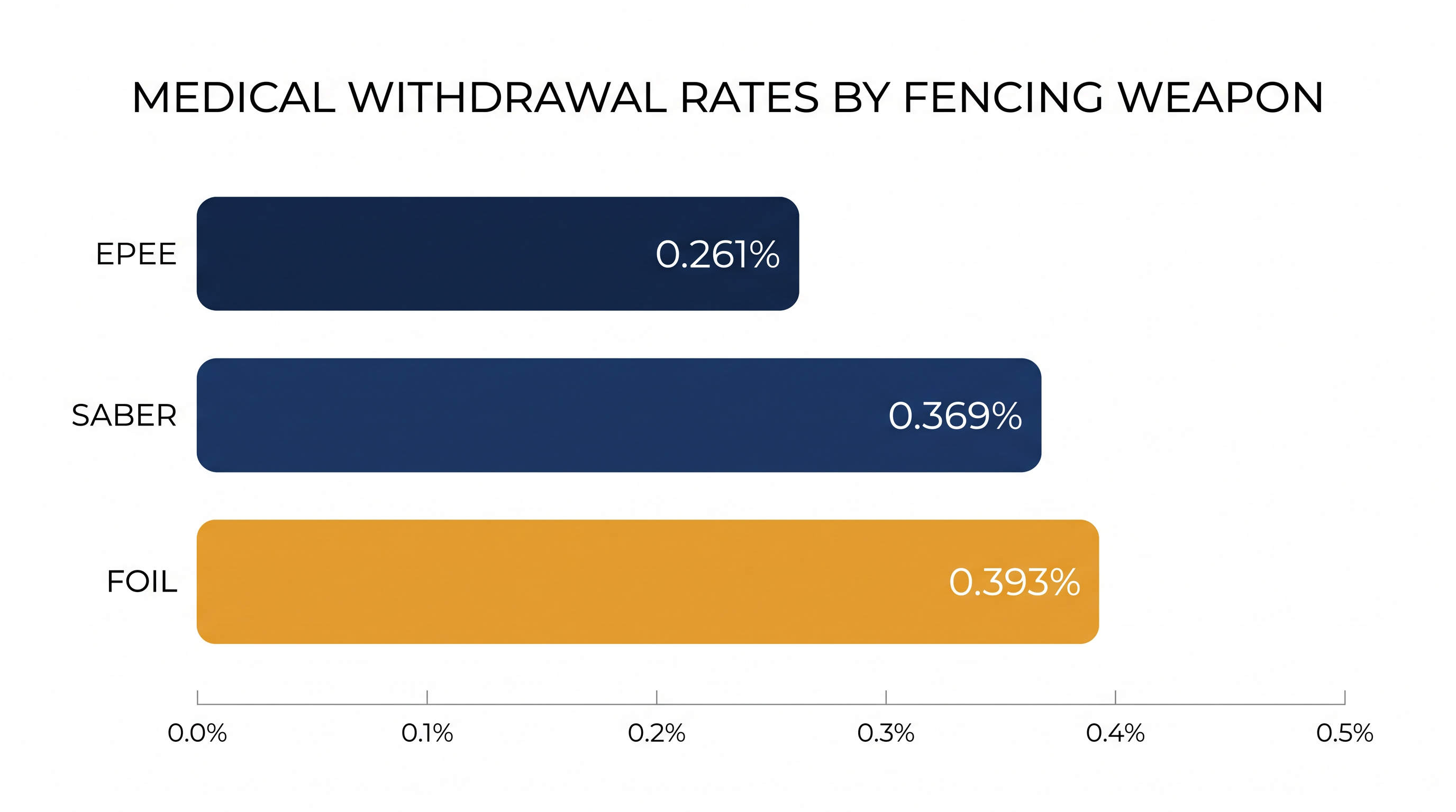 Despite high rates of cumulative wear-and-tear, acute bout-ending injuries remain exceedingly rare across all weapons.