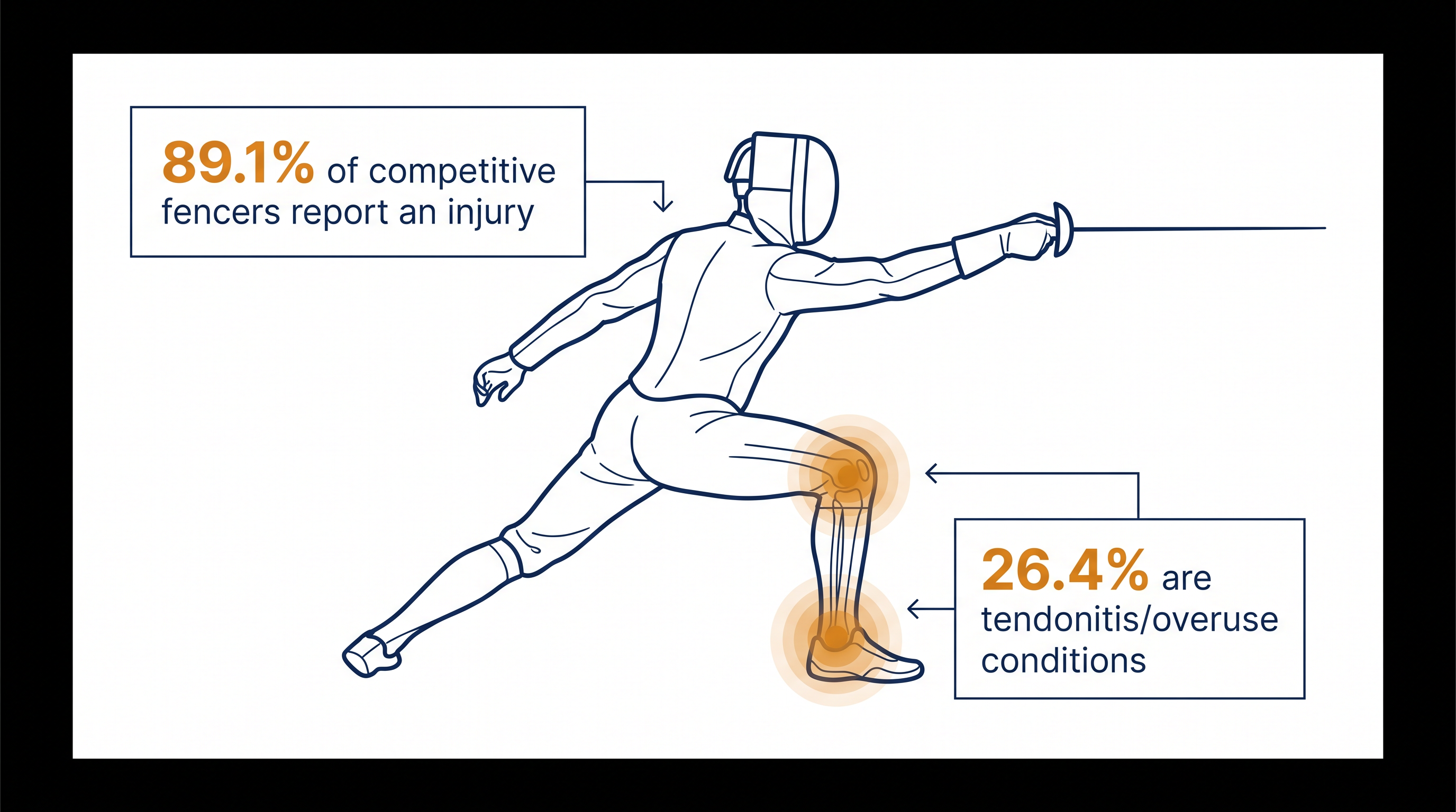 Overuse injuries, particularly to the knee and ankle, dominate the clinical profile of competitive fencing.